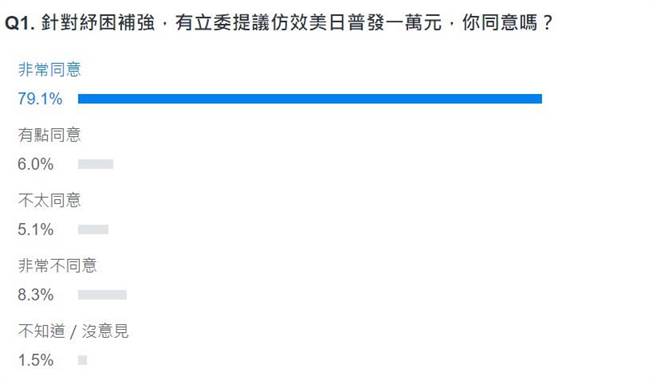 网友投票结果。(图 翻摄自YAHOO)