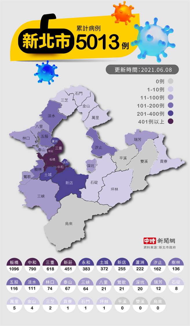 新北市政府8日新增123例確診，總累積染疫人數突破5千人，圖為各行政區累積染疫人數。（圖／中時新聞網製表）