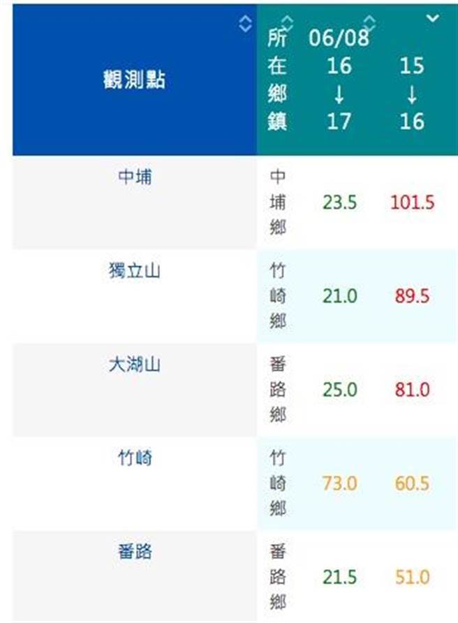 嘉縣山區今天下午三點左右開始下起大雨。（翻攝自氣象局網頁）