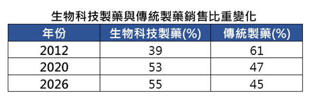资料来源：EvaluatePharma，2020/06