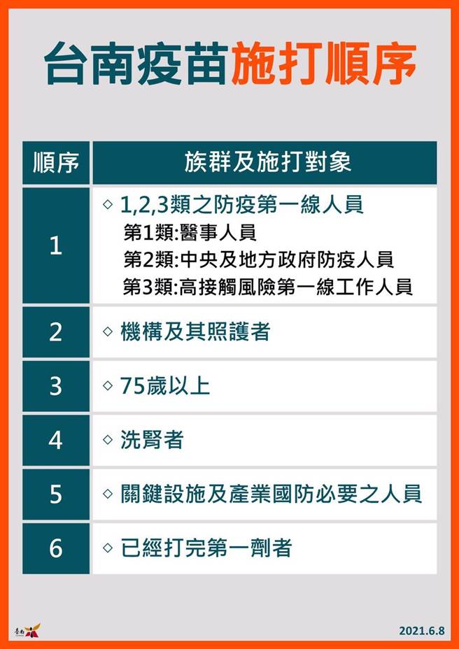 台南下周开打疫苗的优先顺序。（台南市卫生局提供／曹婷婷台南传真）