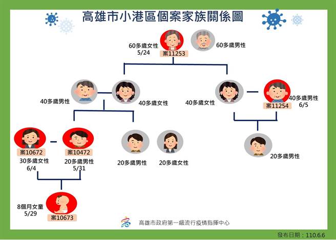 高雄小港家庭群聚感染案，感染源終於找到了，祖母新北市三重的密友來訪還住宿一晚，疑似傳染給該家庭。（高市衛生局提供／袁庭堯高雄傳真）
