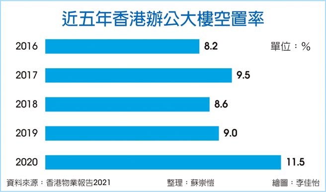 近五年香港办公大楼空置率