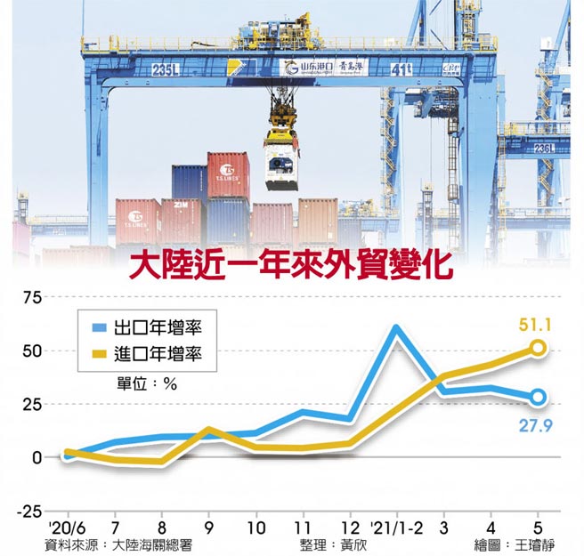 大陆近一年来外贸变化