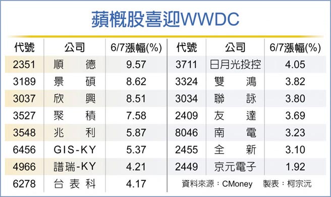 苹概股喜迎WWDC