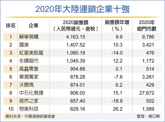 2020年大陆连锁企业十强