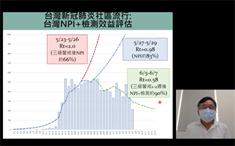 全台Rt值降至1以下！北部疫情趨緩 苗栗Rt值仍高