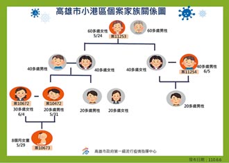 小港家族群聚感染源 祖母新北密友