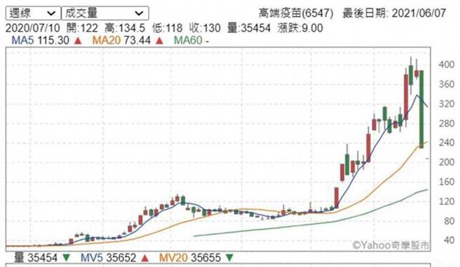 高端股价从30多元一路上扬至417元，直到上个月底高端公告和政府签约引发民怨后，股价连吃6根跌停板。（图／翻摄自Yahoo奇摩股市）
