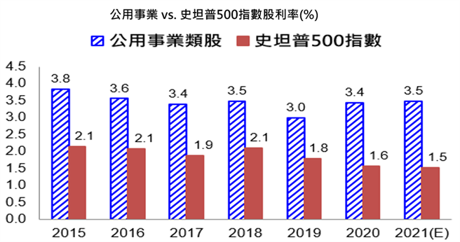 资料来源：(左)彭博资讯，2021年数据为预估值，2021/3/24更新。(右)Factset(2021/3/19)。
