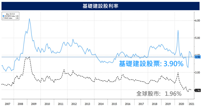 资料来源: 彭博资讯，截至2021年3月底，取标普全球基础建设股价指数、MSCI股价指数美元计价。