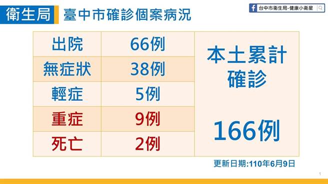 台中市卫生局公布目前确诊者死亡及重症数。（台中市卫生局提供）