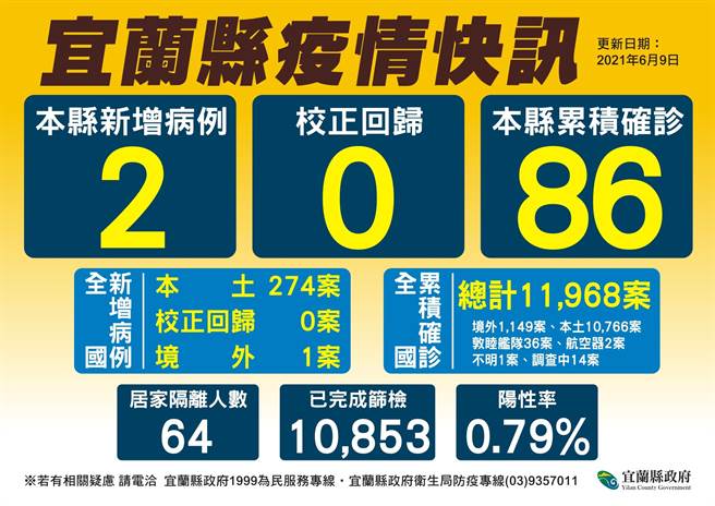 宜兰县今天新增2人，累积县内已有86人确诊。（宜兰县政府提供／李忠一宜兰传真）