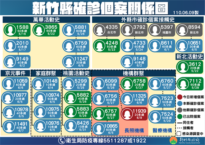 新竹县确诊者关系图。（县府提供）
