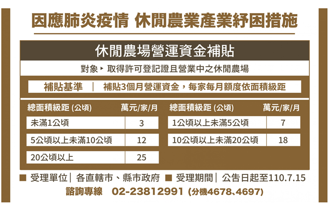 休閒农场营运资金补贴方法一览。（取自农委会网站）