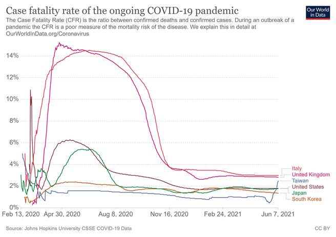 前台大感染科医师林氏璧指出，国内染疫者年龄过高和筛检量能不足是致死率高的主因，不需要看到数字上升就恐慌或是过度解读。图为全球新冠肺炎致死率趋势。（翻摄林氏璧脸书）