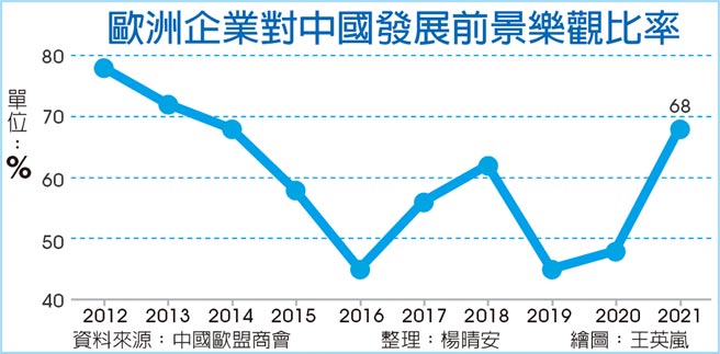 欧洲企业对中国发展前景乐观比率