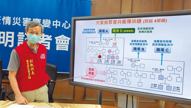 南彰化某大家族因为姐妹间感情好，已经当阿嬷了还是经常回溪湖娘家相聚，导致病毒经家庭群聚传播给儿孙、媳妇，累计有11人确诊。（谢琼云摄）