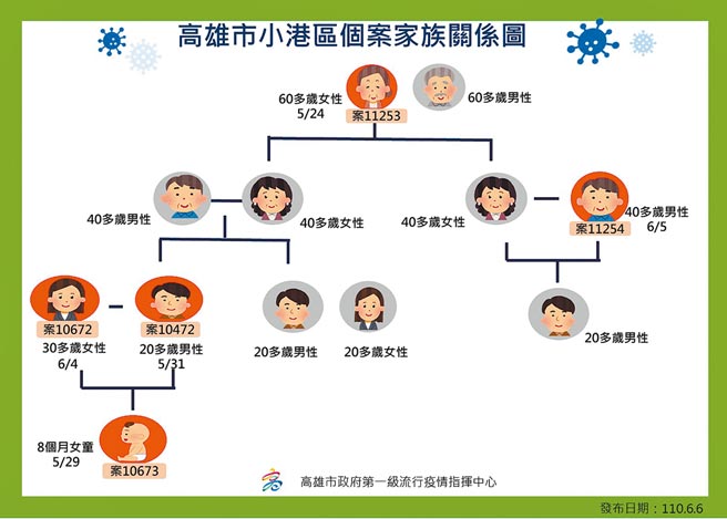 高雄市小港家族群聚5人感染案8日溯源成功，案11253（祖母）的密友5月19日曾自新北市三重区来访，还留宿一夜，8日确诊为阳性，卫生局已将该案例正式定为小港一家群聚感染的治标个案。（本报资料照片）
