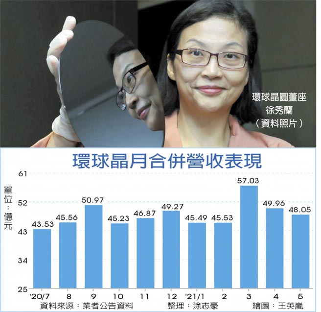 环球晶月合併营收表现