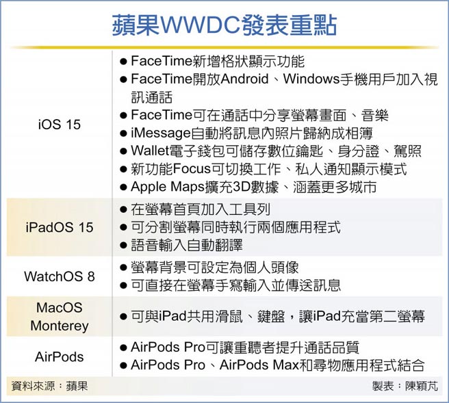 苹果WWDC发表重点