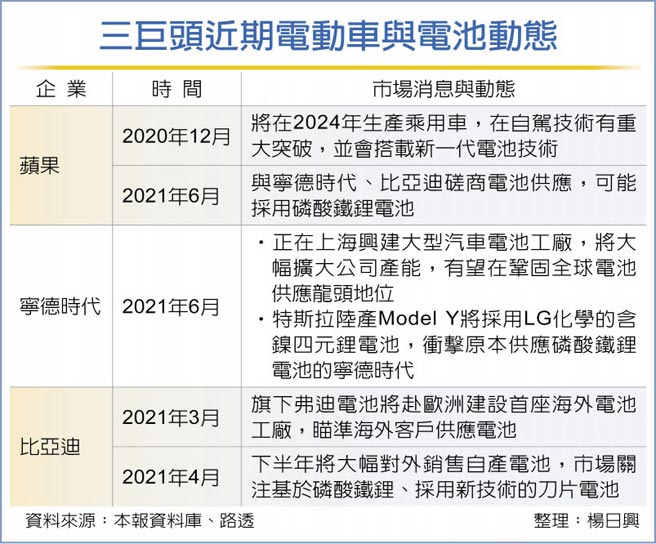 三巨头近期电动车与电池动态