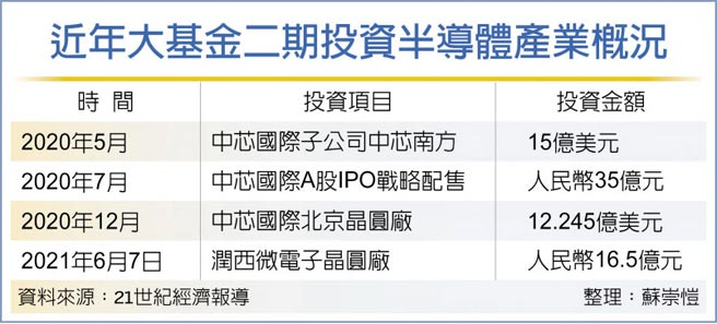 近年大基金二期投资半导体产业概况
