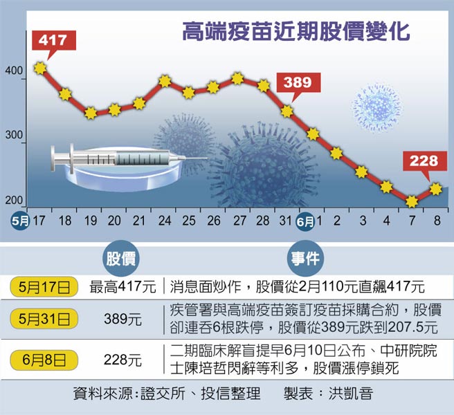 高端疫苗近期股價變化