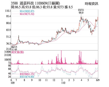 热门股 通嘉接单强劲多头上攻 财经 工商时报