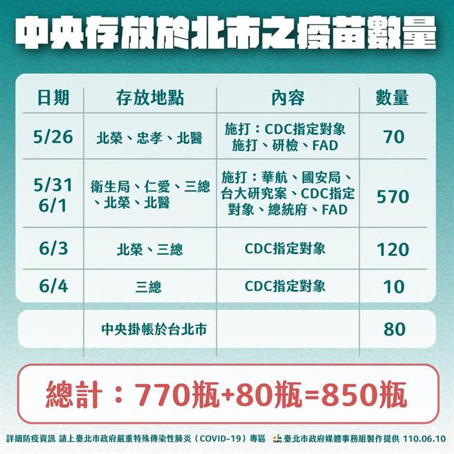 柯文哲說中央有850瓶疫苗寄放在北市。（北市府提供）