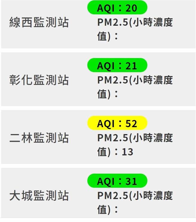 彰化縣空品沒有明顯變化。（彰化縣環保局提供／吳敏菁彰化傳真）