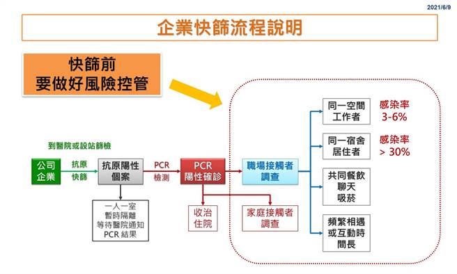 彰化开放企业快筛鼓励小医院一起来，每人1次不超过1000元。（彰化县卫生局提供／吴敏菁彰化传真）