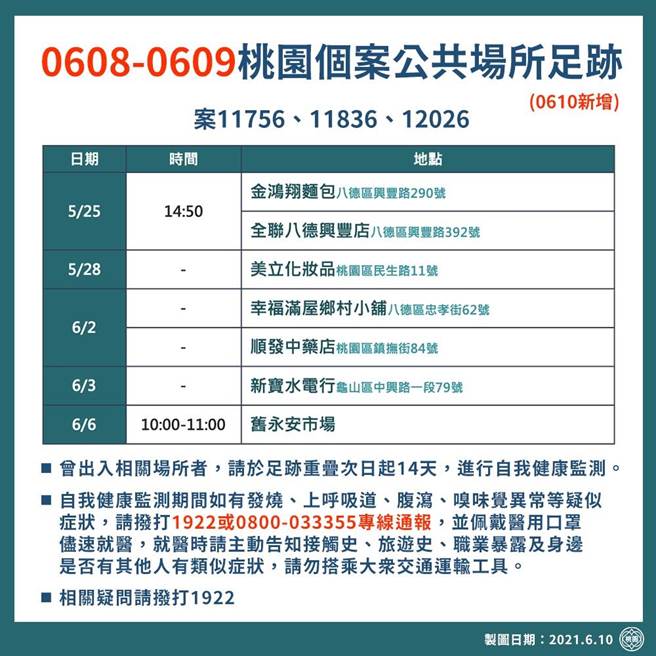 桃园市政府公布足迹。（桃园市新闻处提供／赖佑维桃园传真）