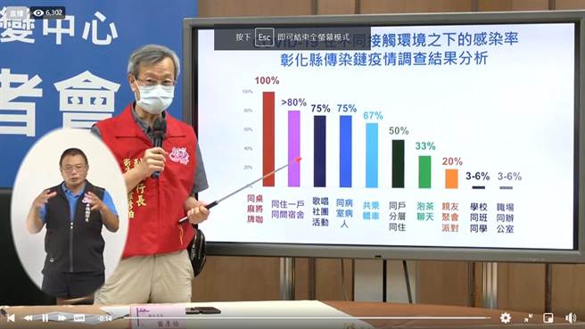 彰化县卫生局长叶彦伯分析感染风险。（吴敏菁摄）