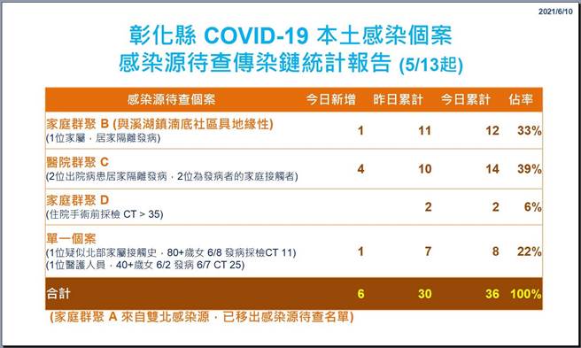 医院群聚感染有新增4例。（彰化县卫生局提供／吴敏菁彰化传真）