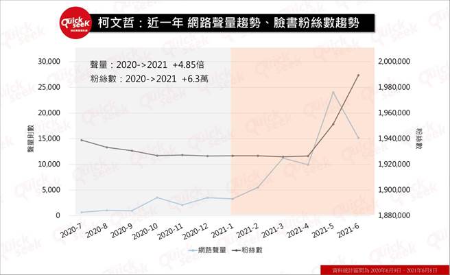 「QuickseeK快析舆情资料库」，10日贴出柯文哲网路声量。(图/翻摄自「QuickseeK快析舆情资料库」脸书)