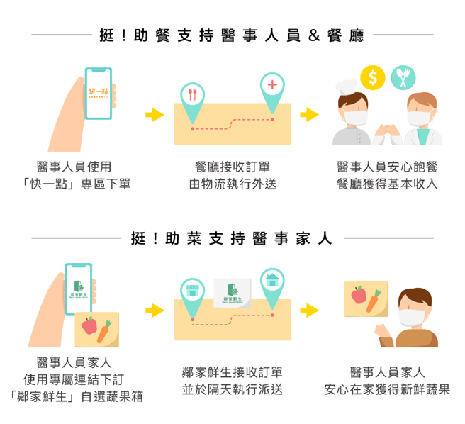 此次藉由群眾集資的方式，在集資網址 https://backme.tw/ref/qQgzO 點選計畫中的方案，即可媒合餐飲店家與生鮮蔬果平台，再由台灣大車隊將每日當餐配送餐點至參與計畫之醫療院所，以及配送蔬果箱至醫事人員家中。（貝殼放大提供）