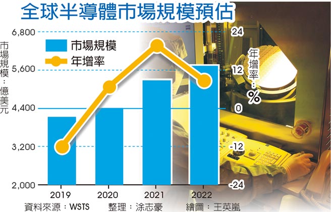 全球半导体市场规模预估