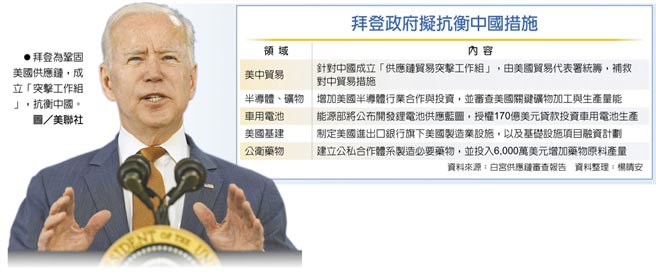 　拜登为巩固美国供应链，成立「突击工作组」，抗衡中国。图／美联社
　拜登政府拟抗衡中国措施