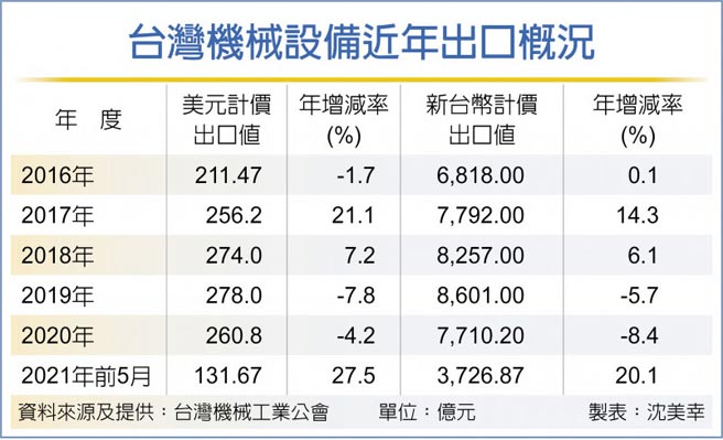 台湾机械设备近年出口概况