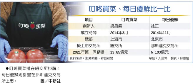 　叮咚买菜、每日优鲜比一比
　●叮咚买菜拟在纽交所挂牌；每日优鲜则计画在那斯达克交易所上市。图／中新社