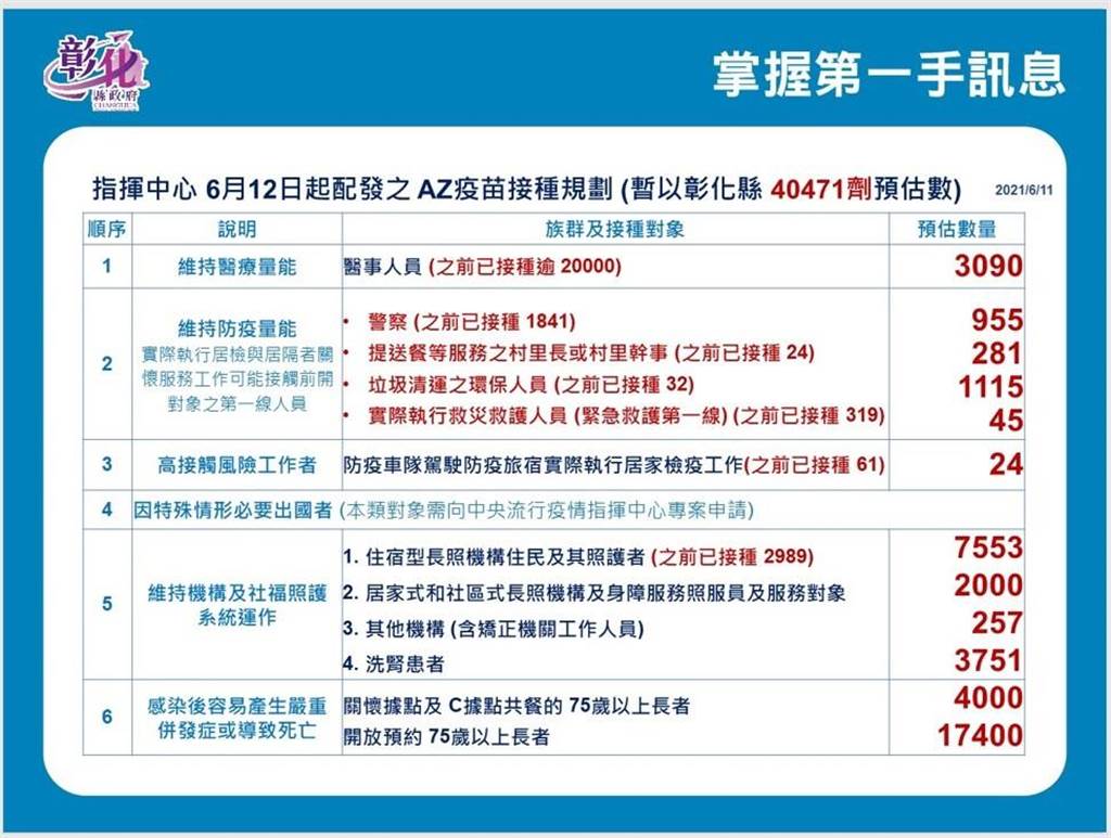 4位老人只能打1位 彰化有9万多长者只配到1万7400剂疫苗 时事 中时