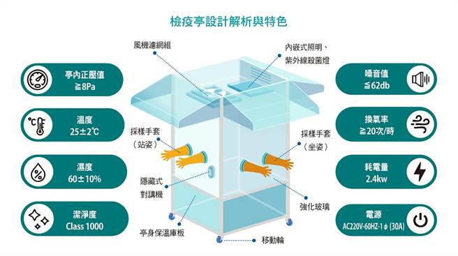 工研院研發移動式正壓式檢疫亭，有安全設計、採檢量高、節能舒適、獨立潔淨、組裝迅速等五大特色。（工研院提供／黃國峰台中傳真）