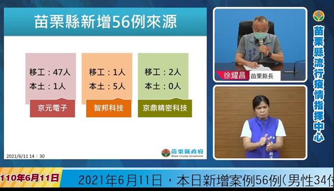 苗栗县11日新增56例确诊，其中移工占50例。（撷自网路／邱立雅苗栗传真）