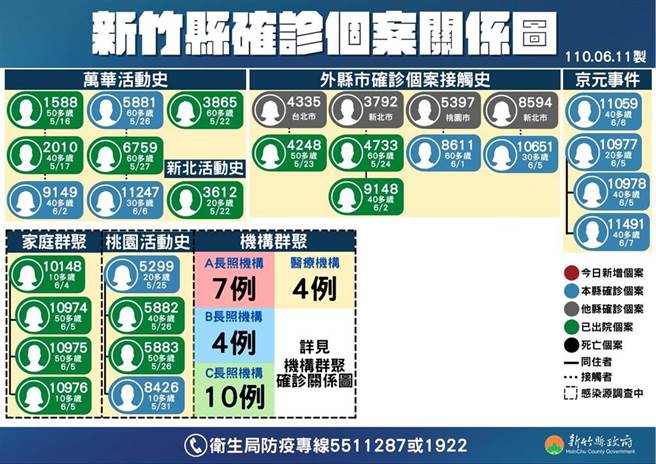 新竹县确诊者关系图。（新竹县政府提供）
