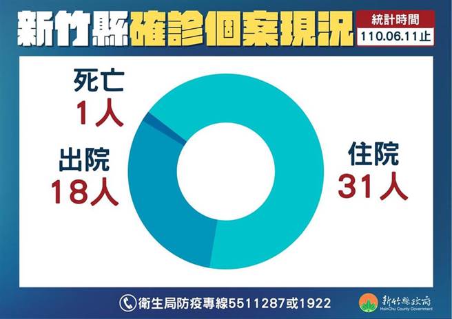 新竹县确诊者状况。（新竹县政府提供）
