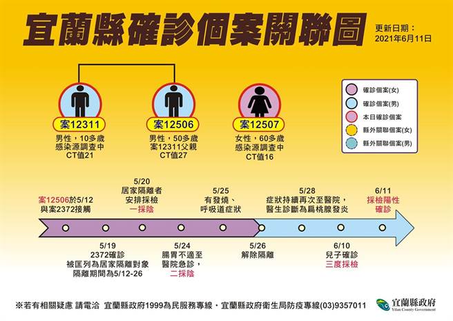 宜兰县11日新增3件新冠肺炎确诊个案。（宜兰县政府提供／胡健森宜兰传真）