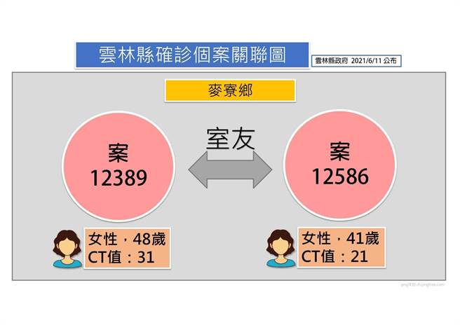 案12389是在麥寮六輕工作的48歲女性，案12586是她的41歲室友，同一天也確診，兩人的感染源有待確認。（雲林縣政府提供）