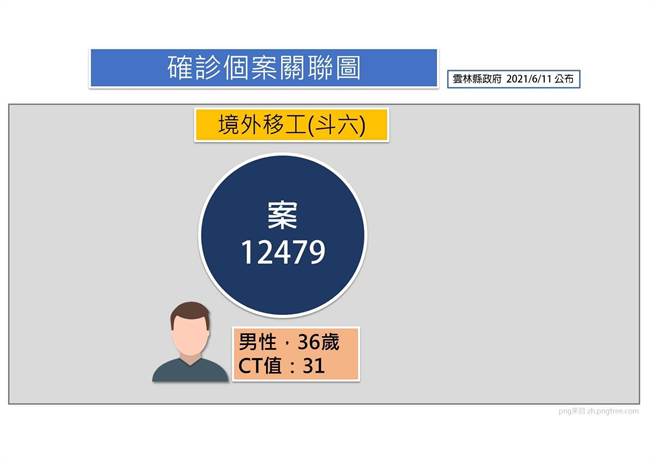 斗六市今天也新增1名境外移入的移工，36歲的案12479是泰國移工，曾於2月間在泰國確診後來痊癒，3月間持陰性證明入台，6月10日再次確診。（雲林縣政府提供）