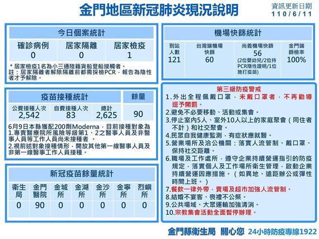 金门县新冠肺炎相关资讯现况。（金门县卫生局提供）